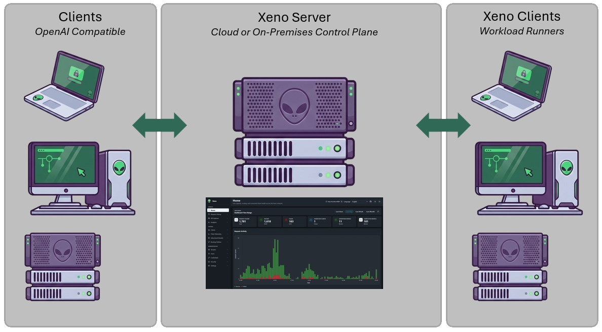 Xeno architecture showing OpenAI-compatible clients, the Xeno server control plane, and Xeno workload runner clients.